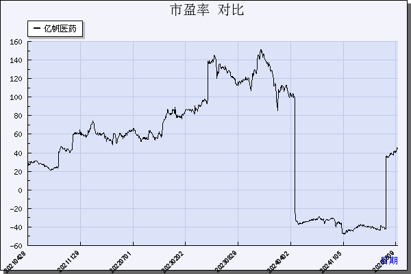 亿帆医药（002019）历年市盈率对比