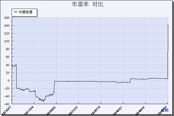 中捷资源（002021）历年市盈率对比