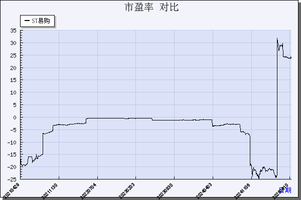 ST易购（002024）历年市盈率对比