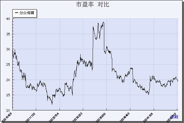 分众传媒（002027）历年市盈率对比
