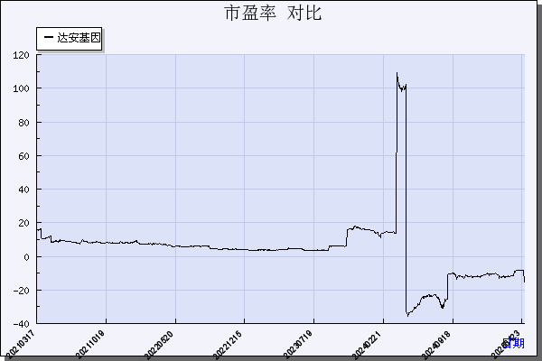 达安基因（002030）历年市盈率对比