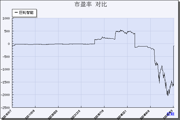 巨轮智能（002031）历年市盈率对比