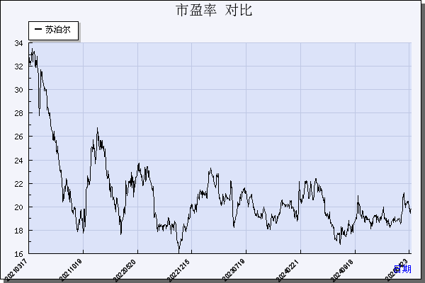 苏 泊 尔（002032）历年市盈率对比