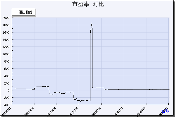 丽江股份（002033）历年市盈率对比