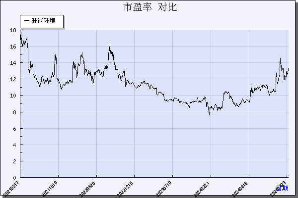 旺能环境（002034）历年市盈率对比