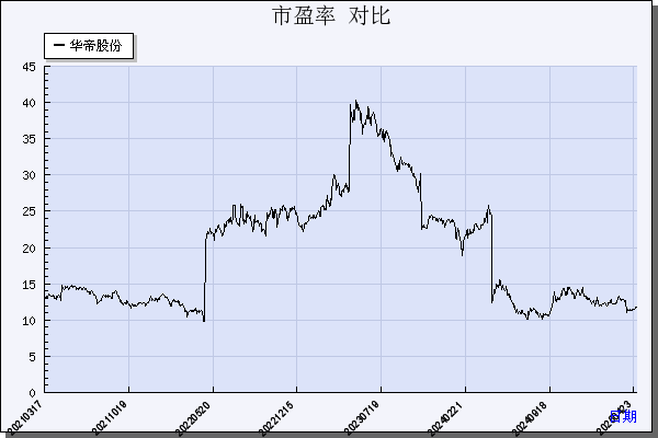 华帝股份（002035）历年市盈率对比