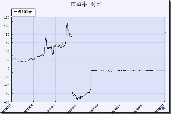 保利联合（002037）历年市盈率对比