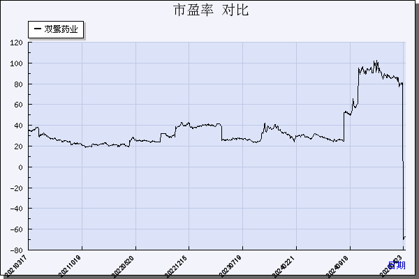 双鹭药业（002038）历年市盈率对比