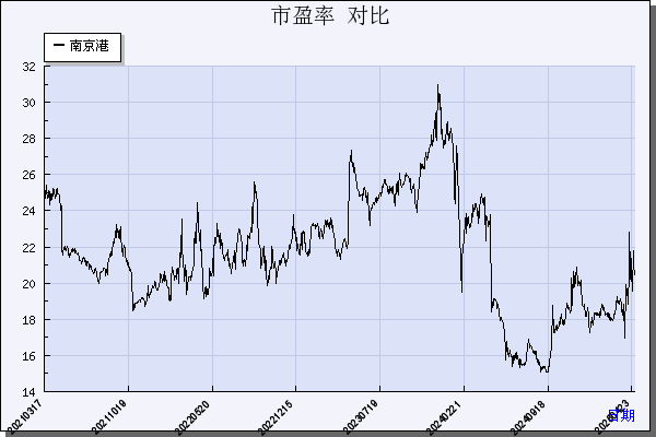 南 京 港（002040）历年市盈率对比