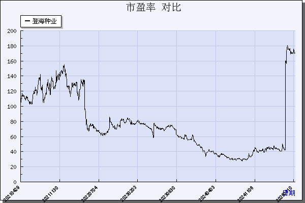 登海种业（002041）历年市盈率对比