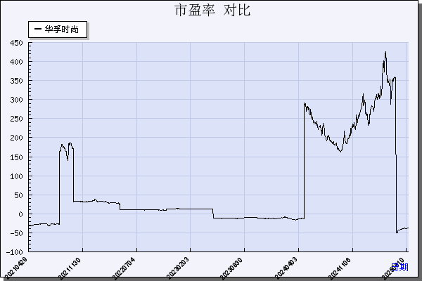 华孚时尚（002042）历年市盈率对比