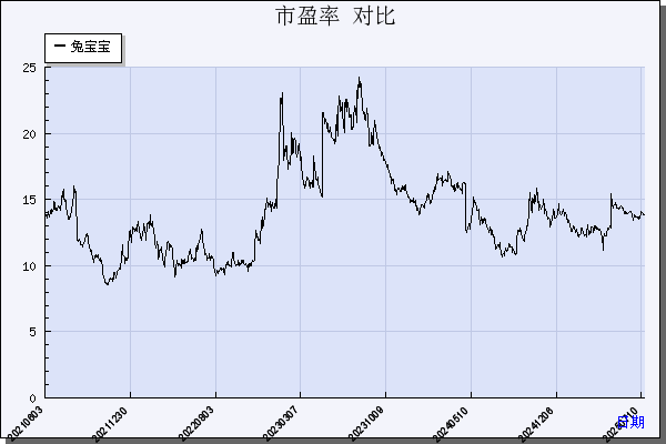 兔 宝 宝（002043）历年市盈率对比