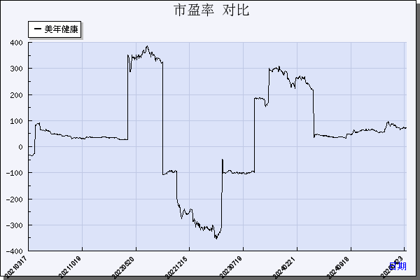 美年健康（002044）历年市盈率对比