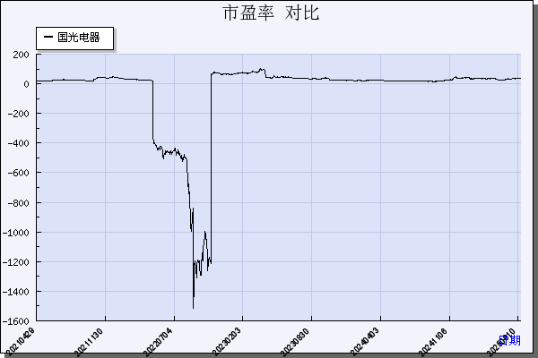 国光电器（002045）历年市盈率对比