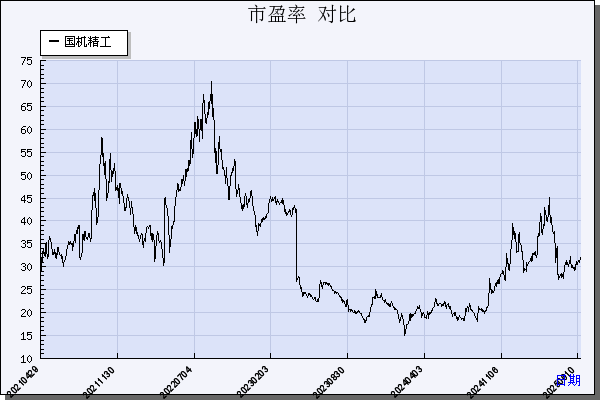国机精工（002046）历年市盈率对比