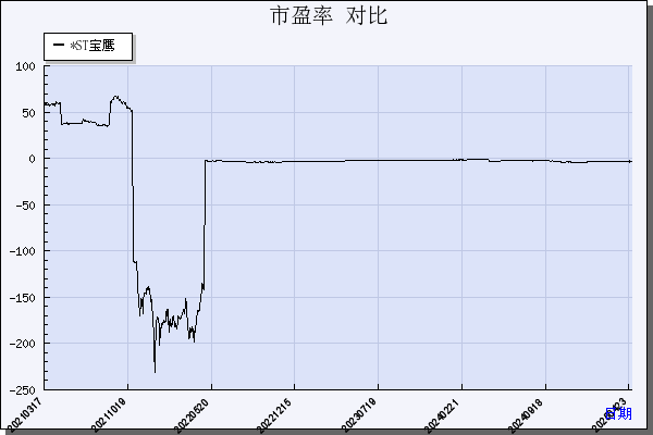 宝鹰股份（002047）历年市盈率对比