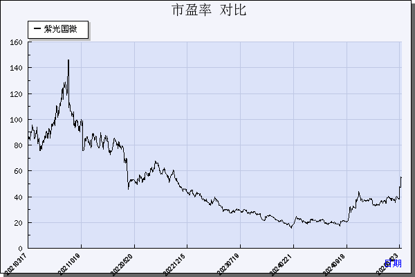 紫光国微（002049）历年市盈率对比