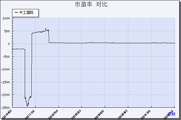 中工国际（002051）历年市盈率对比