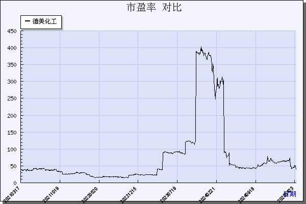 德美化工（002054）历年市盈率对比