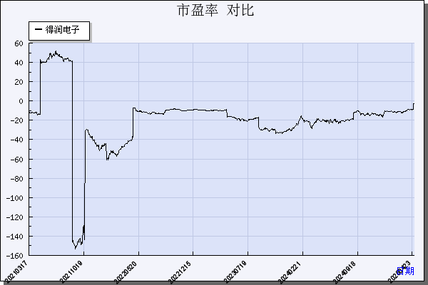 得润电子（002055）历年市盈率对比