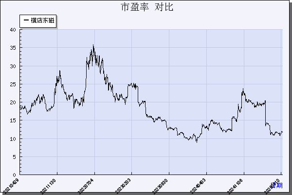 横店东磁（002056）历年市盈率对比