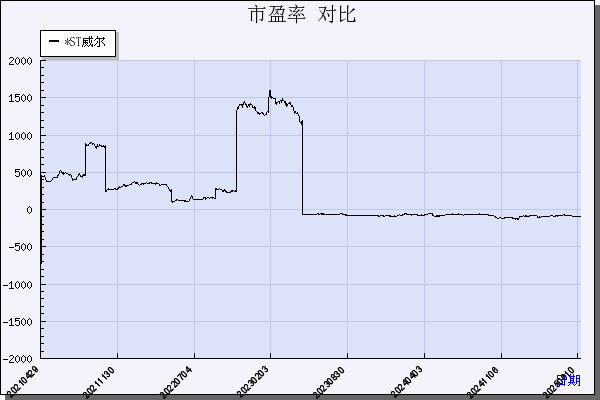 *ST威尔（002058）历年市盈率对比