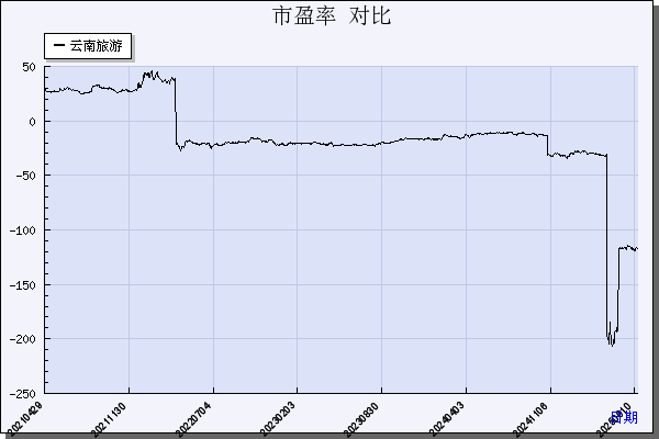云南旅游（002059）历年市盈率对比