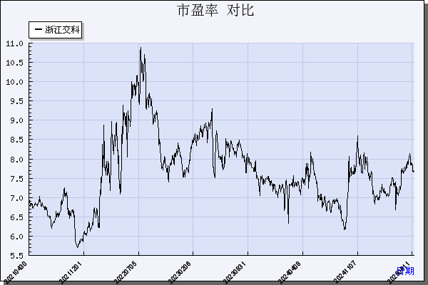 浙江交科（002061）历年市盈率对比