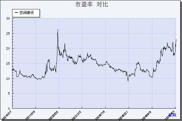 宏润建设（002062）历年市盈率对比