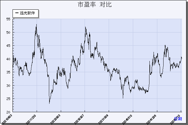远光软件（002063）历年市盈率对比