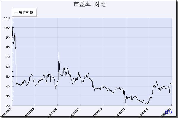 瑞泰科技（002066）历年市盈率对比
