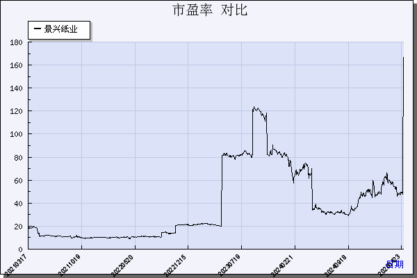 景兴纸业（002067）历年市盈率对比