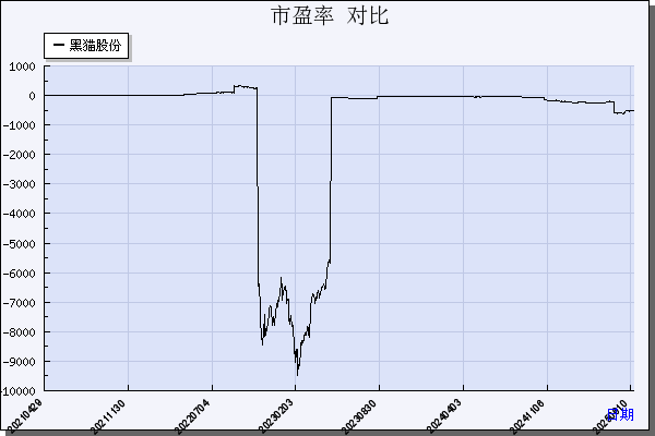 黑猫股份（002068）历年市盈率对比