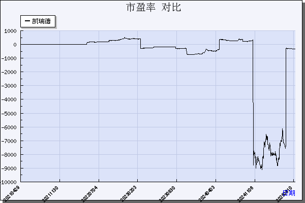 凯瑞德（002072）历年市盈率对比