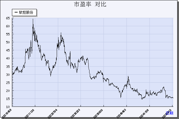 软控股份（002073）历年市盈率对比