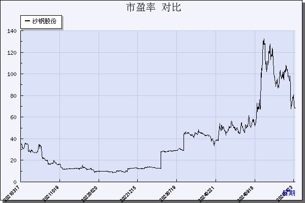 沙钢股份（002075）历年市盈率对比