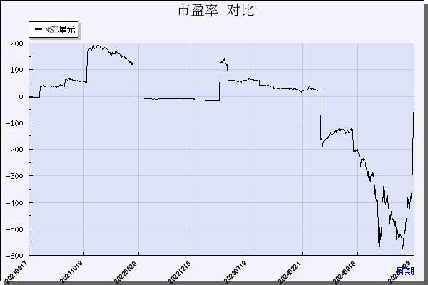 星光股份（002076）历年市盈率对比