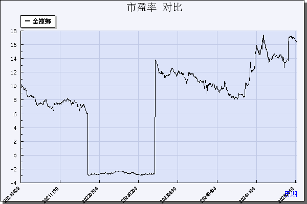 金 螳 螂（002081）历年市盈率对比