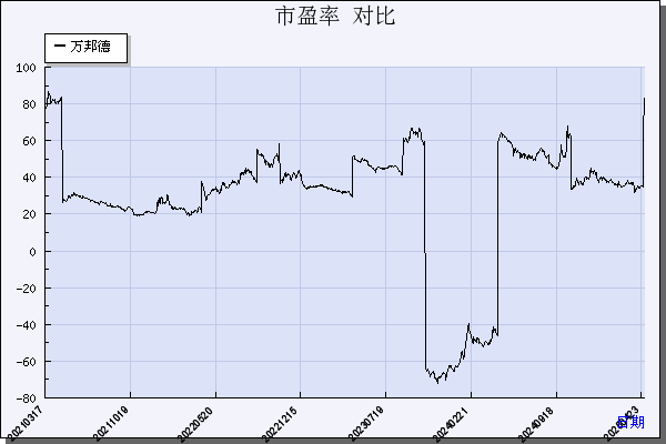 万邦德（002082）历年市盈率对比