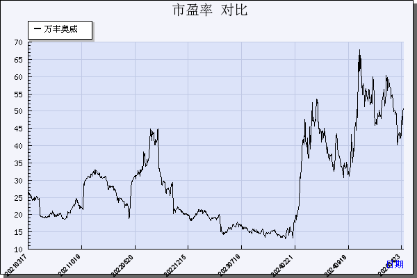 万丰奥威（002085）历年市盈率对比