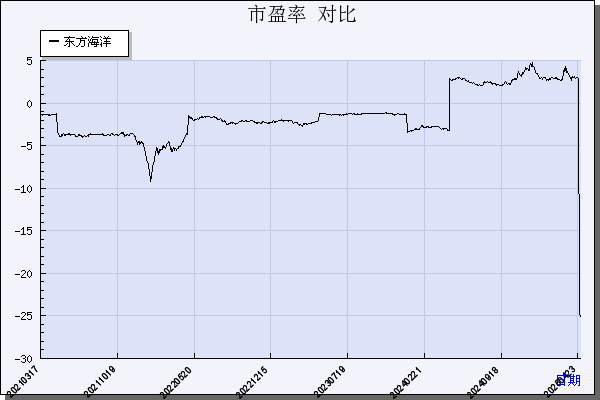 东方海洋（002086）历年市盈率对比