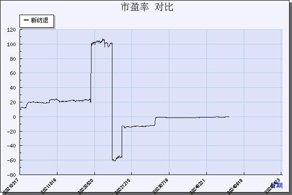 *ST新纺（002087）历年市盈率对比