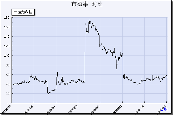 金智科技（002090）历年市盈率对比