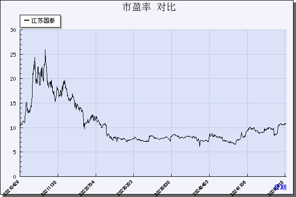 江苏国泰（002091）历年市盈率对比