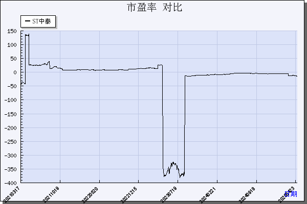 ST中泰（002092）历年市盈率对比