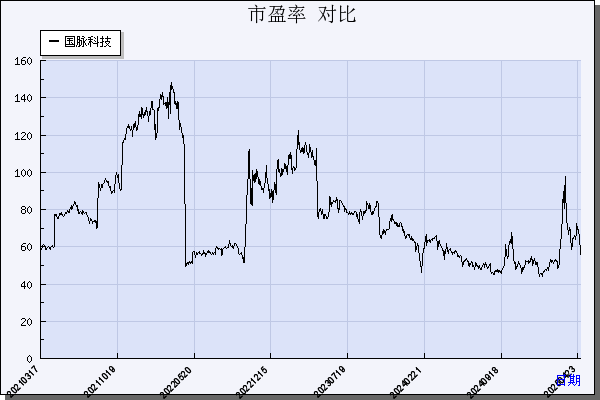 国脉科技（002093）历年市盈率对比