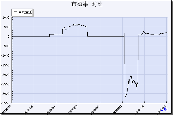 青岛金王（002094）历年市盈率对比