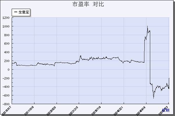 生 意 宝（002095）历年市盈率对比
