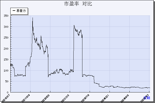 易普力（002096）历年市盈率对比