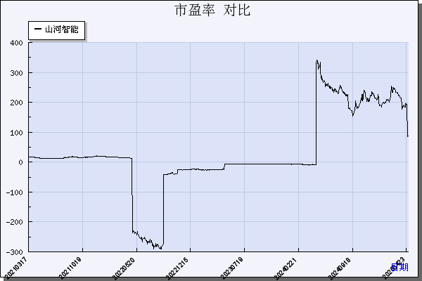 山河智能（002097）历年市盈率对比